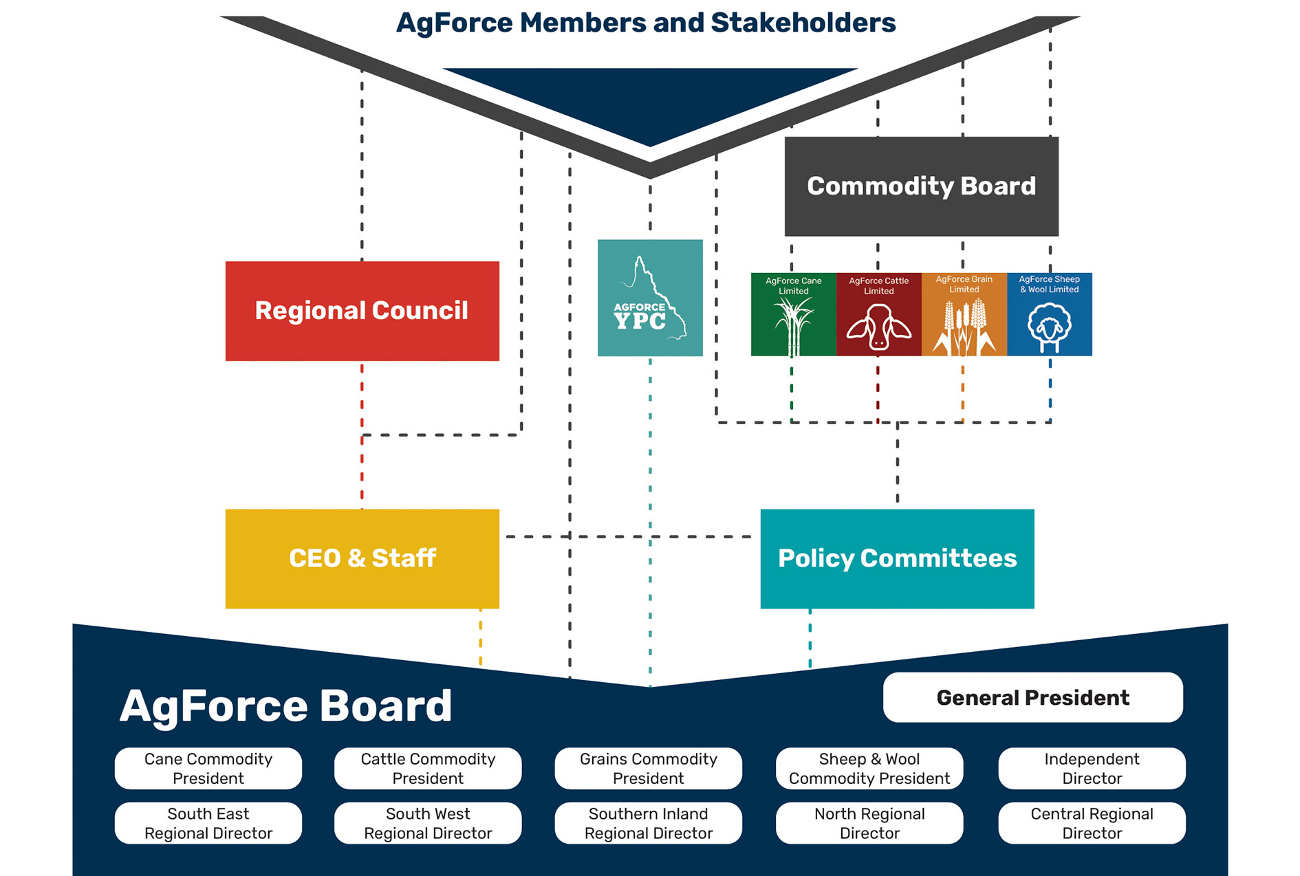 AgForce organisational chart